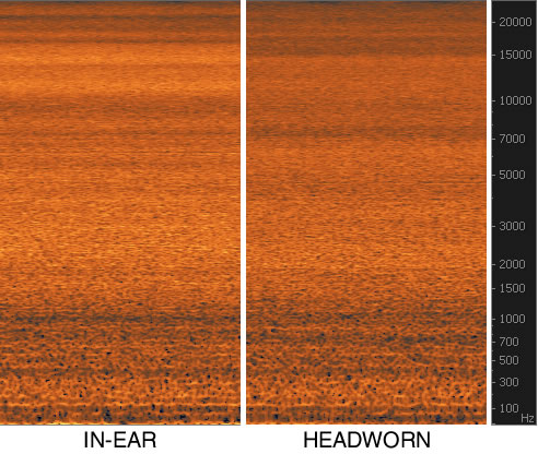 Comparison between headworn and in-ear recording