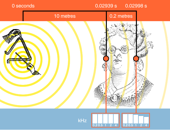 Factors in sound localisation