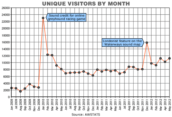 Chart showing unique visitors by month