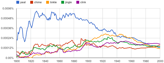 Google ngram for peal, chime, tinkle, jingle, clink